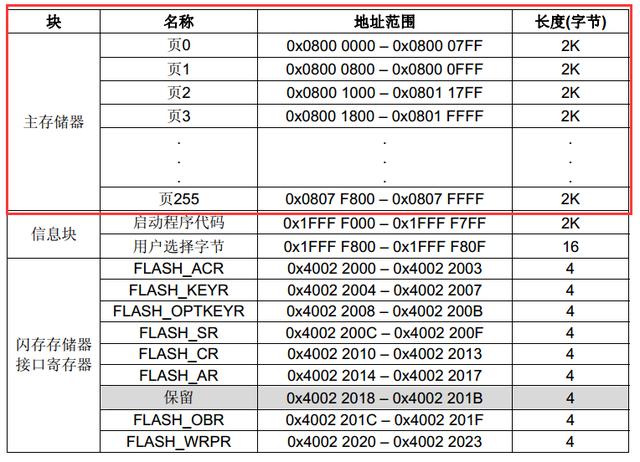 使用STM32内部Flash额外的空间来存储数据