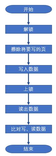 使用STM32内部Flash额外的空间来存储数据