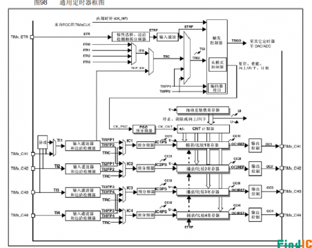 通用定时器工作流程 通用定时器工作流程