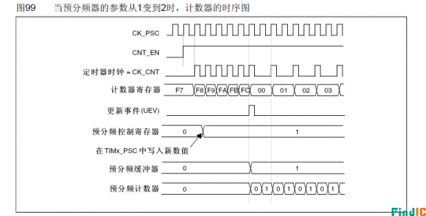 时基单元 时基单元