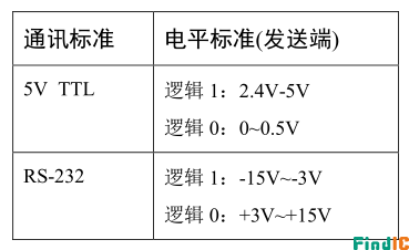 电平标准 电平标准