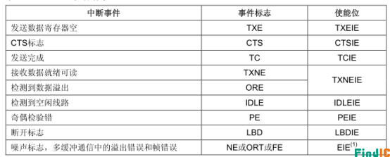 USART中断请求表 USART中断请求表