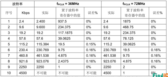 设置波特率时的误差 设置波特率时的误差