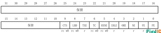 USART寄存器 USART寄存器