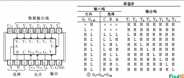 74LS138引脚图、真值表和逻辑功能图- 采芯网