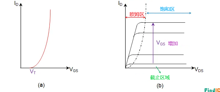 功率 mos 管传输特性和输出特性图 功率 mos 管传输特性和输出特性图