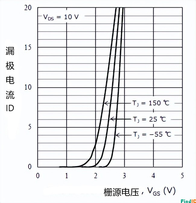 ID – VGS 特性图 ID – VGS 特性图