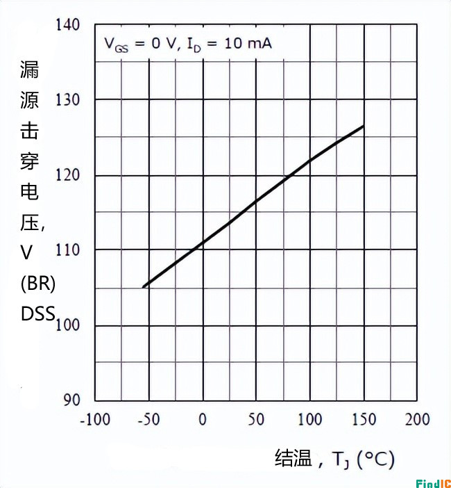 漏源击穿电压,V(BR)DSS温度特性图 漏源击穿电压,V(BR)DSS温度特性图