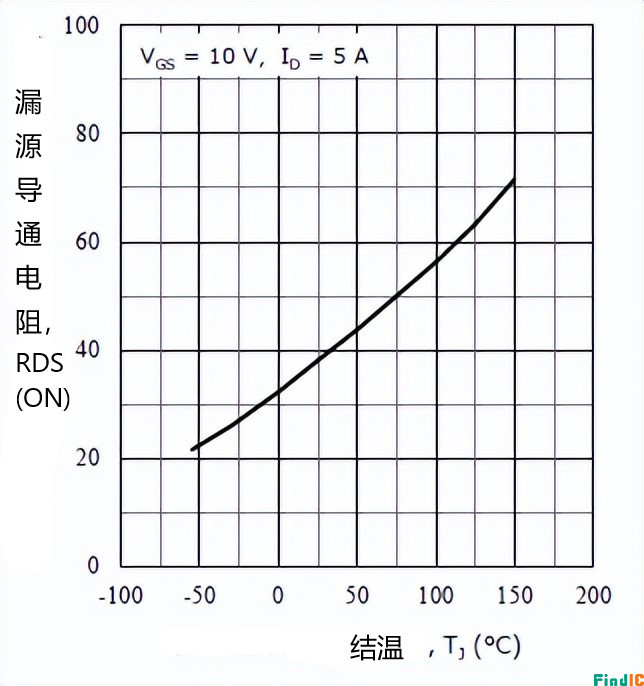 漏源导通电阻,RDS(ON)温度特性图 漏源导通电阻,RDS(ON)温度特性图