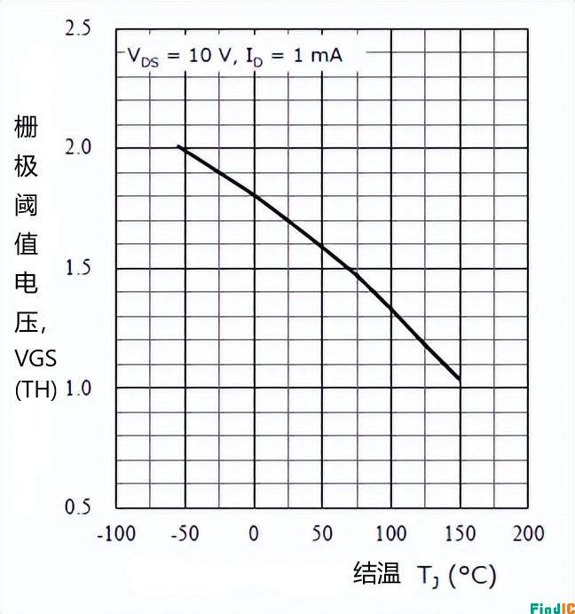 栅极阈值电压,VGS(TH)温度特性图 栅极阈值电压,VGS(TH)温度特性图