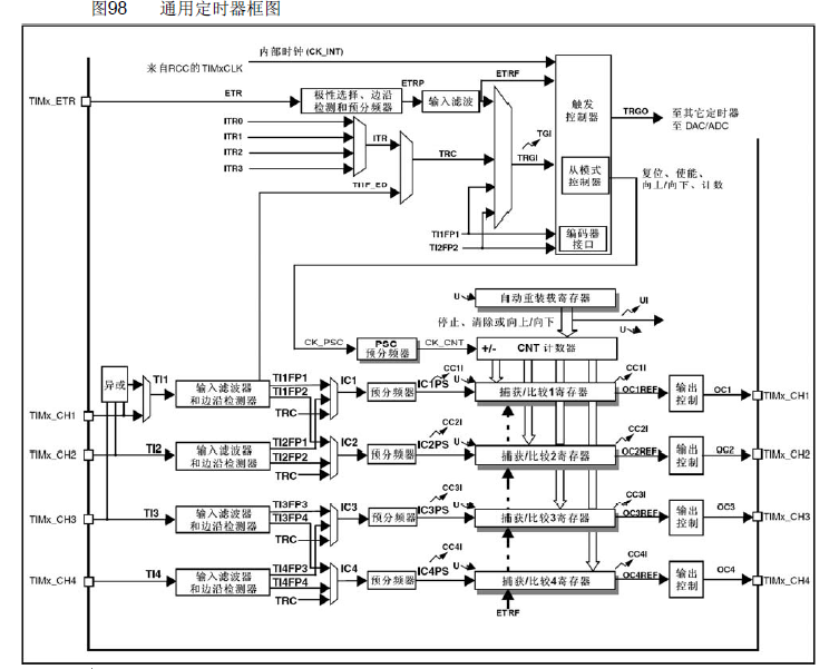 STM32之定时器原理