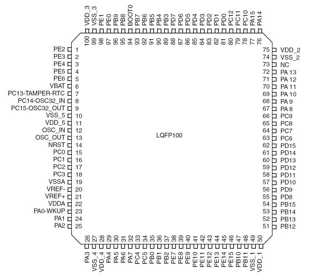 STM32F103VET6引脚图,封装尺寸,核心参数中文资料