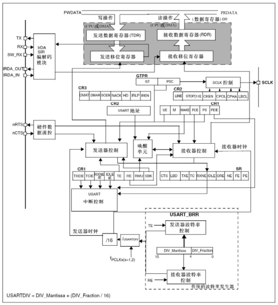 STM32F103ZET6串口通信